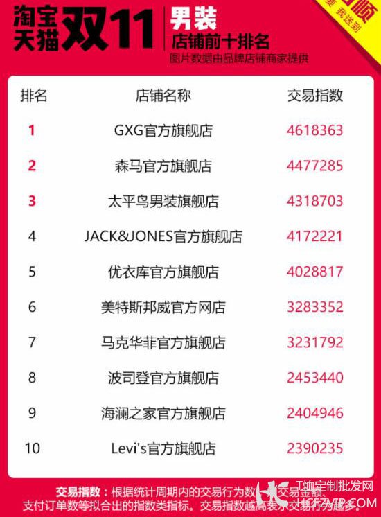 双11服装服饰店铺Top10龙虎榜